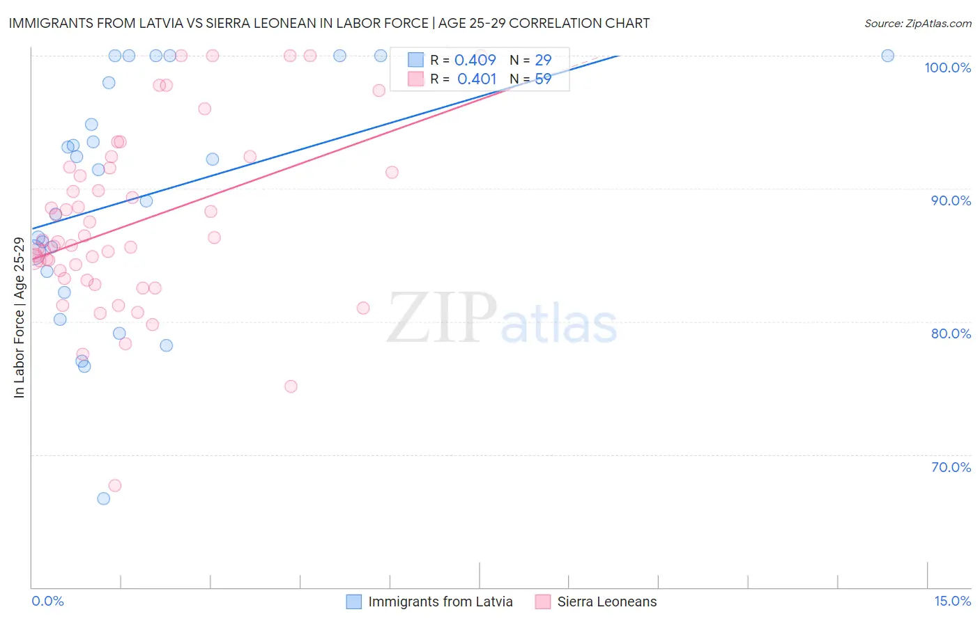 Immigrants from Latvia vs Sierra Leonean In Labor Force | Age 25-29