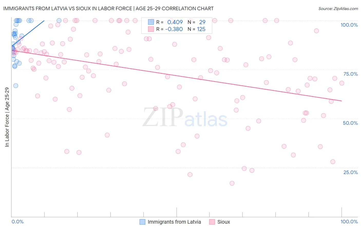 Immigrants from Latvia vs Sioux In Labor Force | Age 25-29