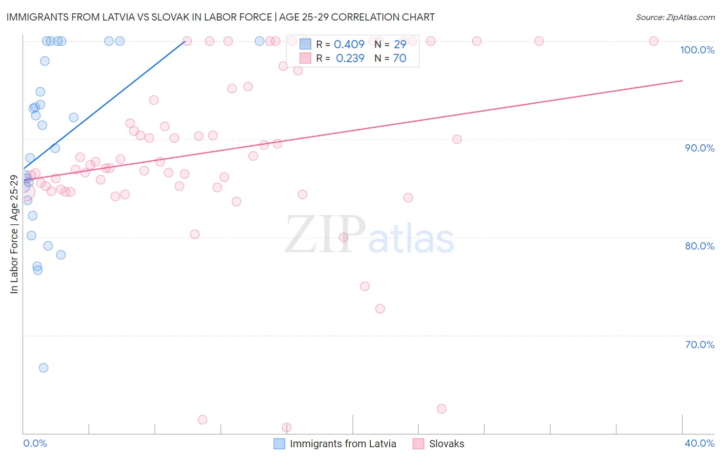 Immigrants from Latvia vs Slovak In Labor Force | Age 25-29