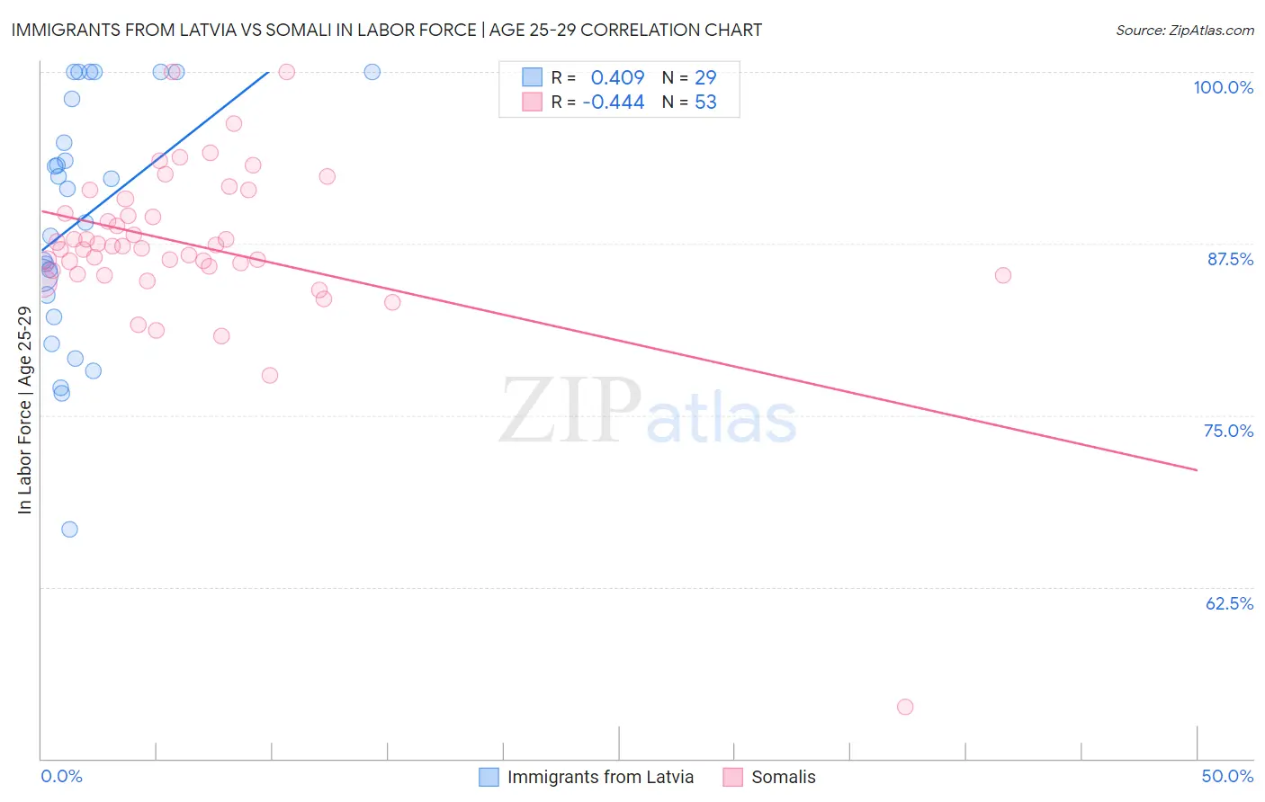 Immigrants from Latvia vs Somali In Labor Force | Age 25-29