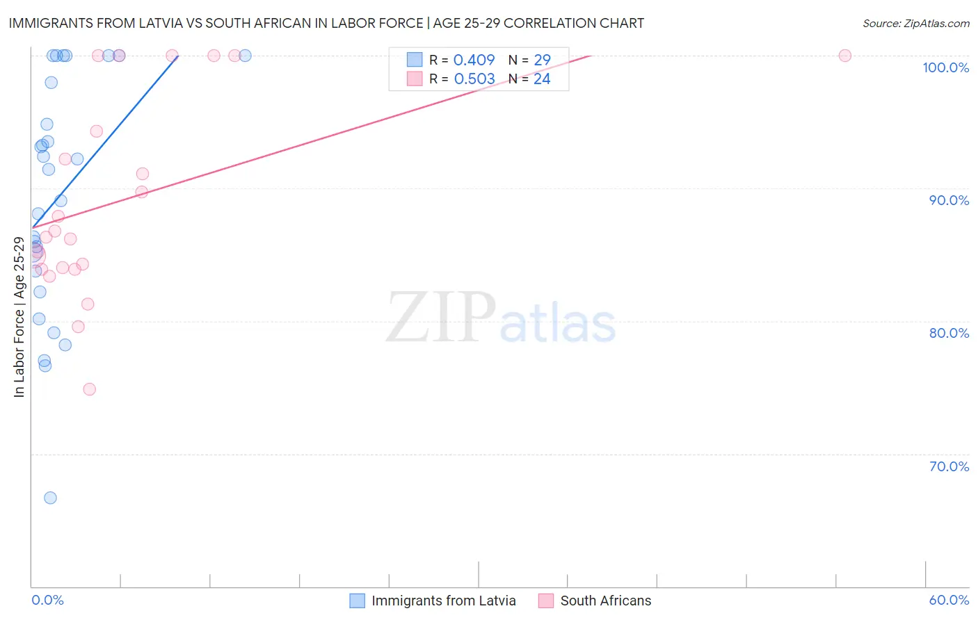 Immigrants from Latvia vs South African In Labor Force | Age 25-29
