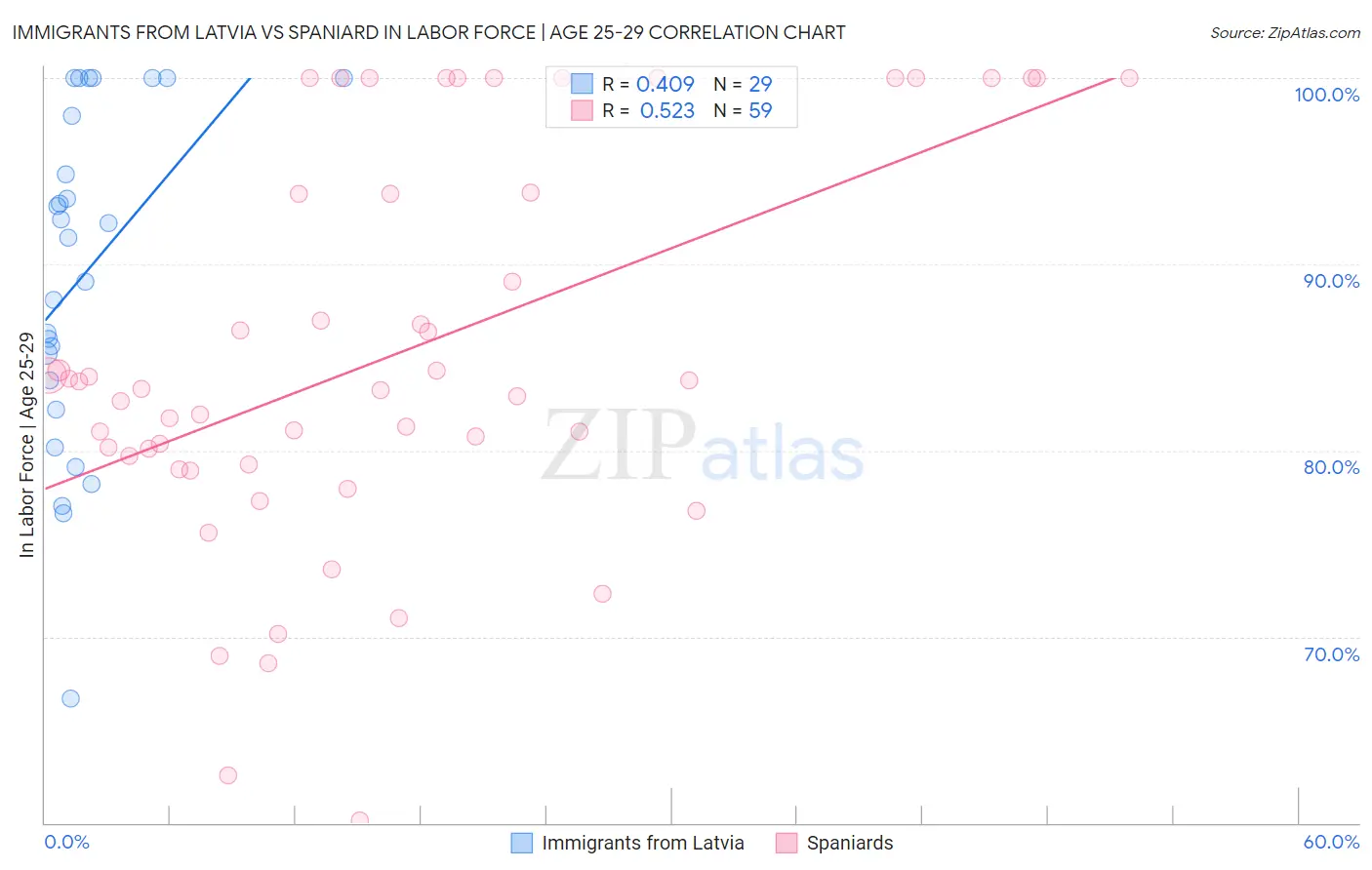 Immigrants from Latvia vs Spaniard In Labor Force | Age 25-29