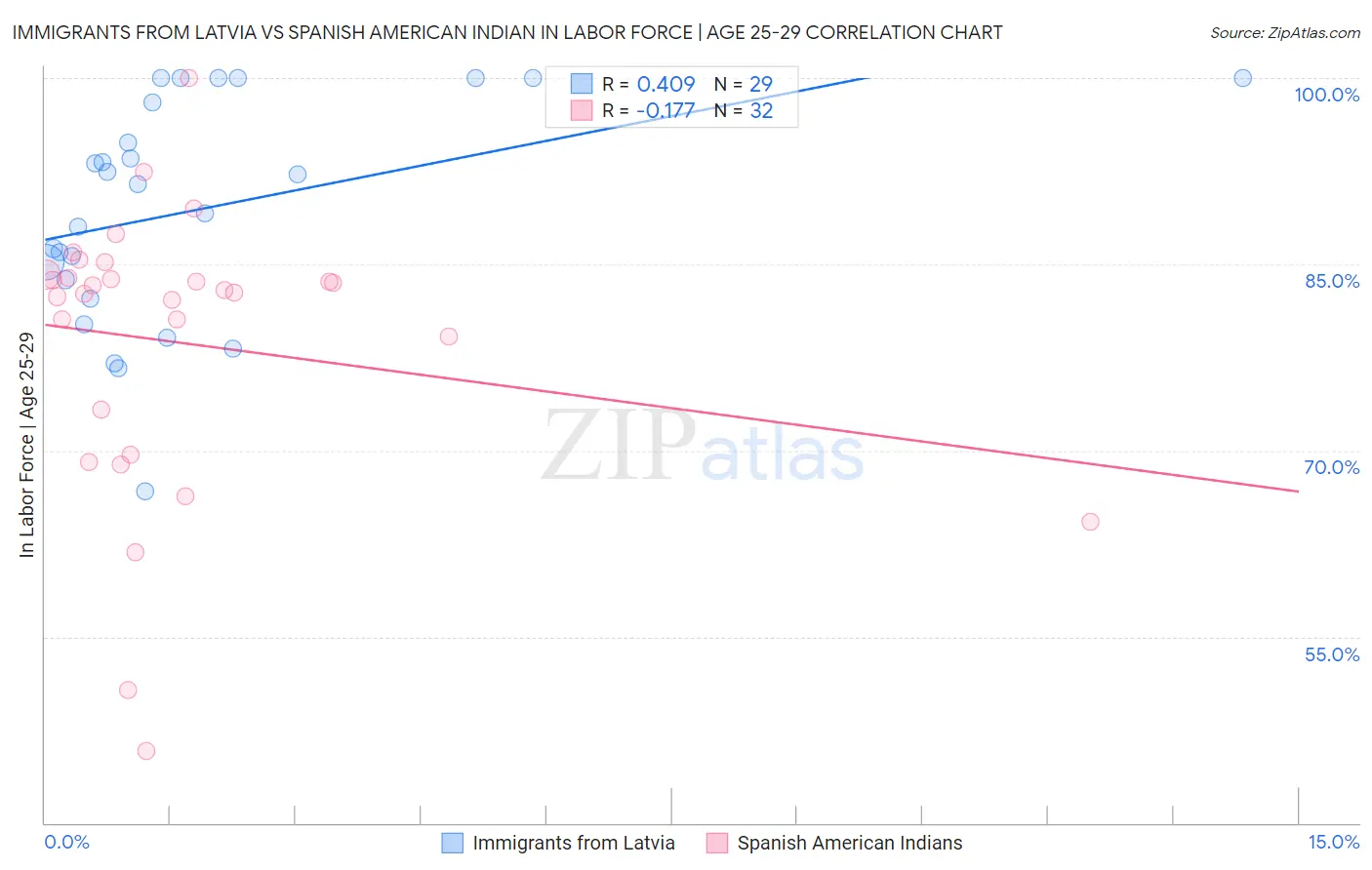Immigrants from Latvia vs Spanish American Indian In Labor Force | Age 25-29
