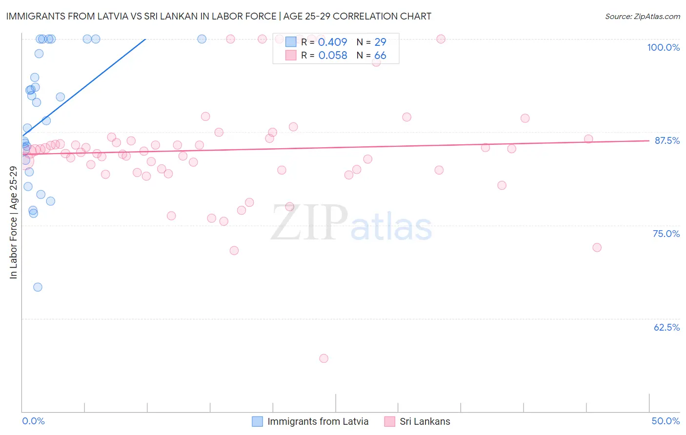 Immigrants from Latvia vs Sri Lankan In Labor Force | Age 25-29
