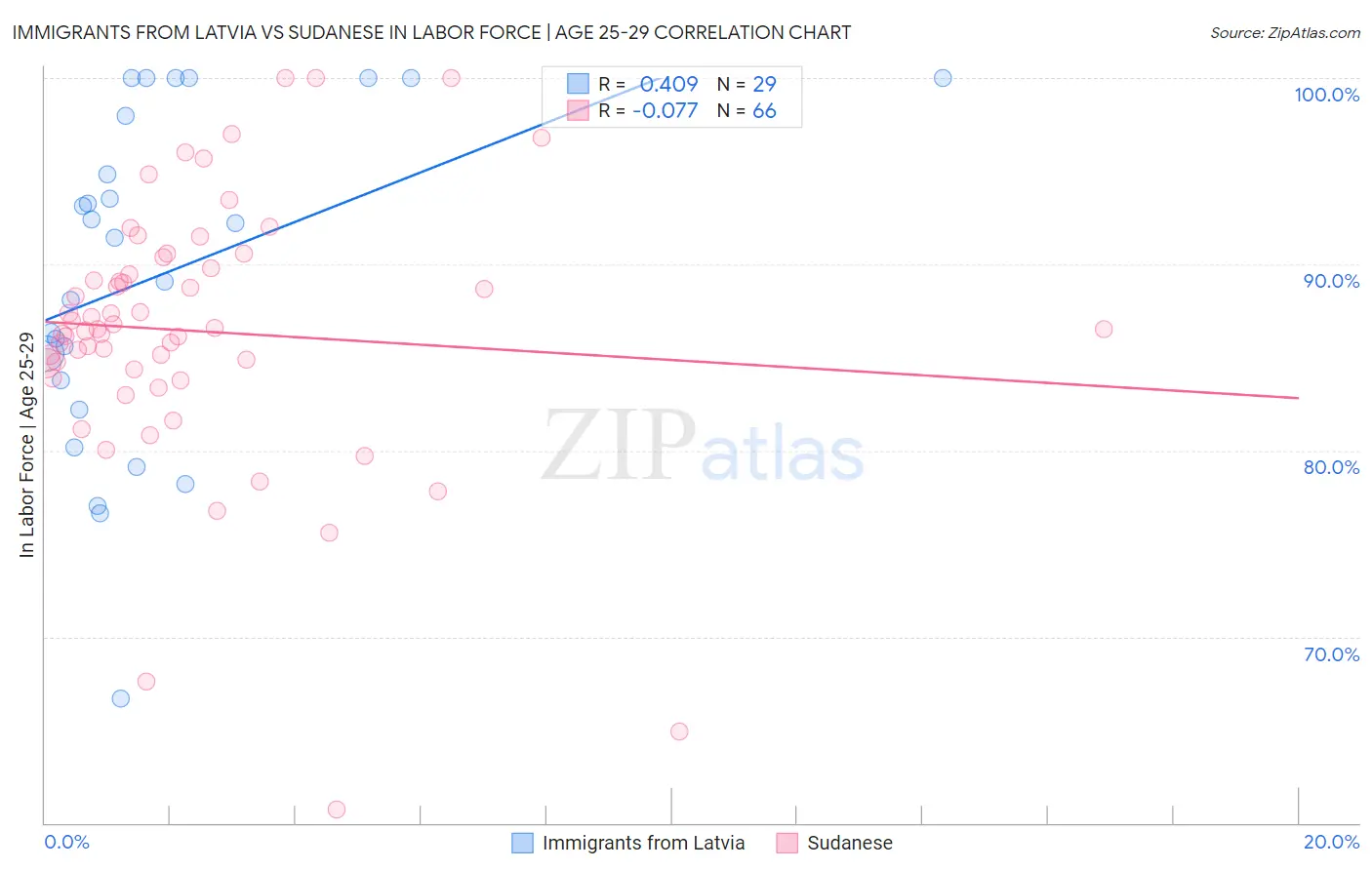 Immigrants from Latvia vs Sudanese In Labor Force | Age 25-29