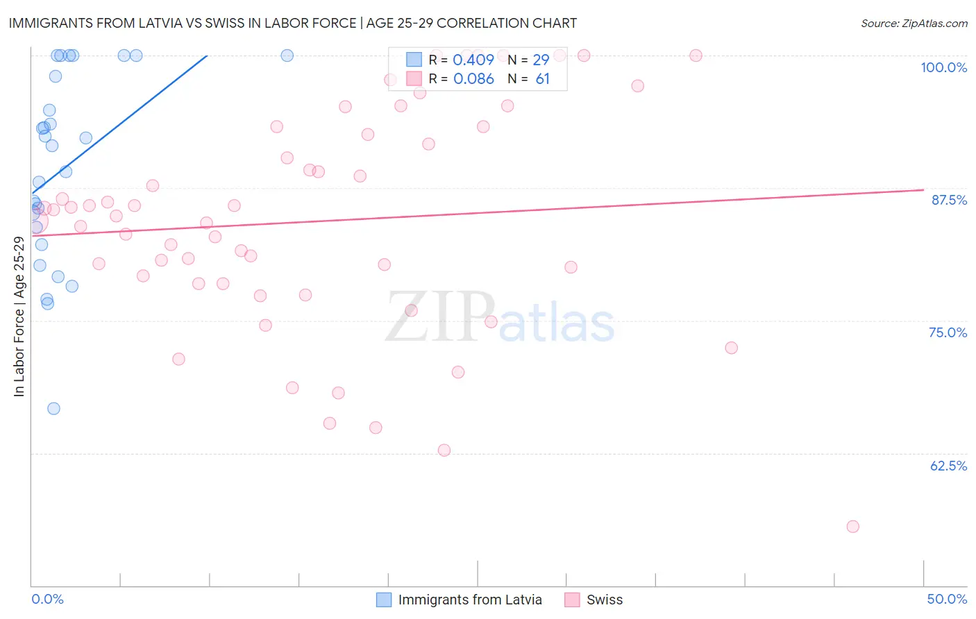 Immigrants from Latvia vs Swiss In Labor Force | Age 25-29
