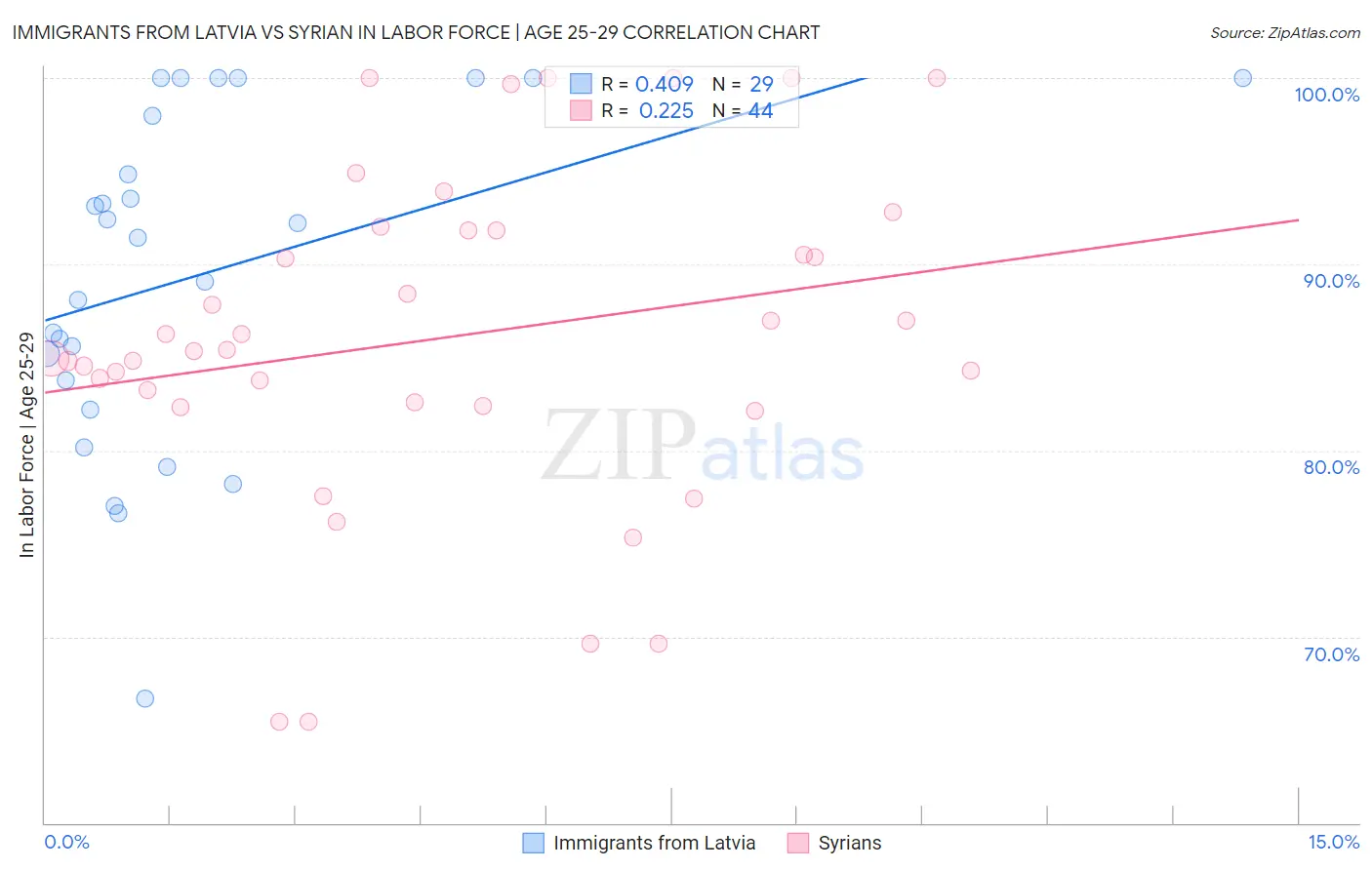 Immigrants from Latvia vs Syrian In Labor Force | Age 25-29