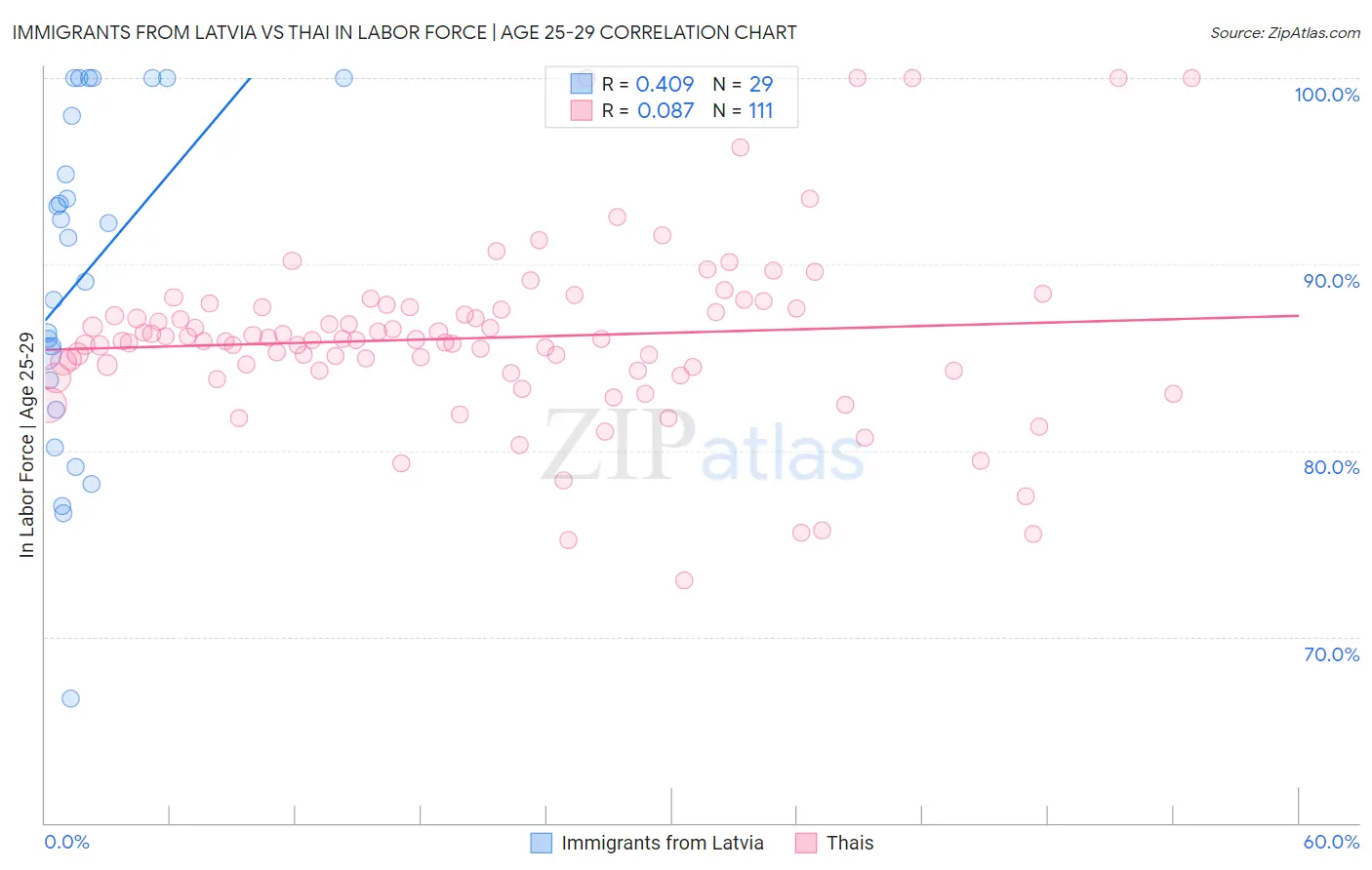 Immigrants from Latvia vs Thai In Labor Force | Age 25-29