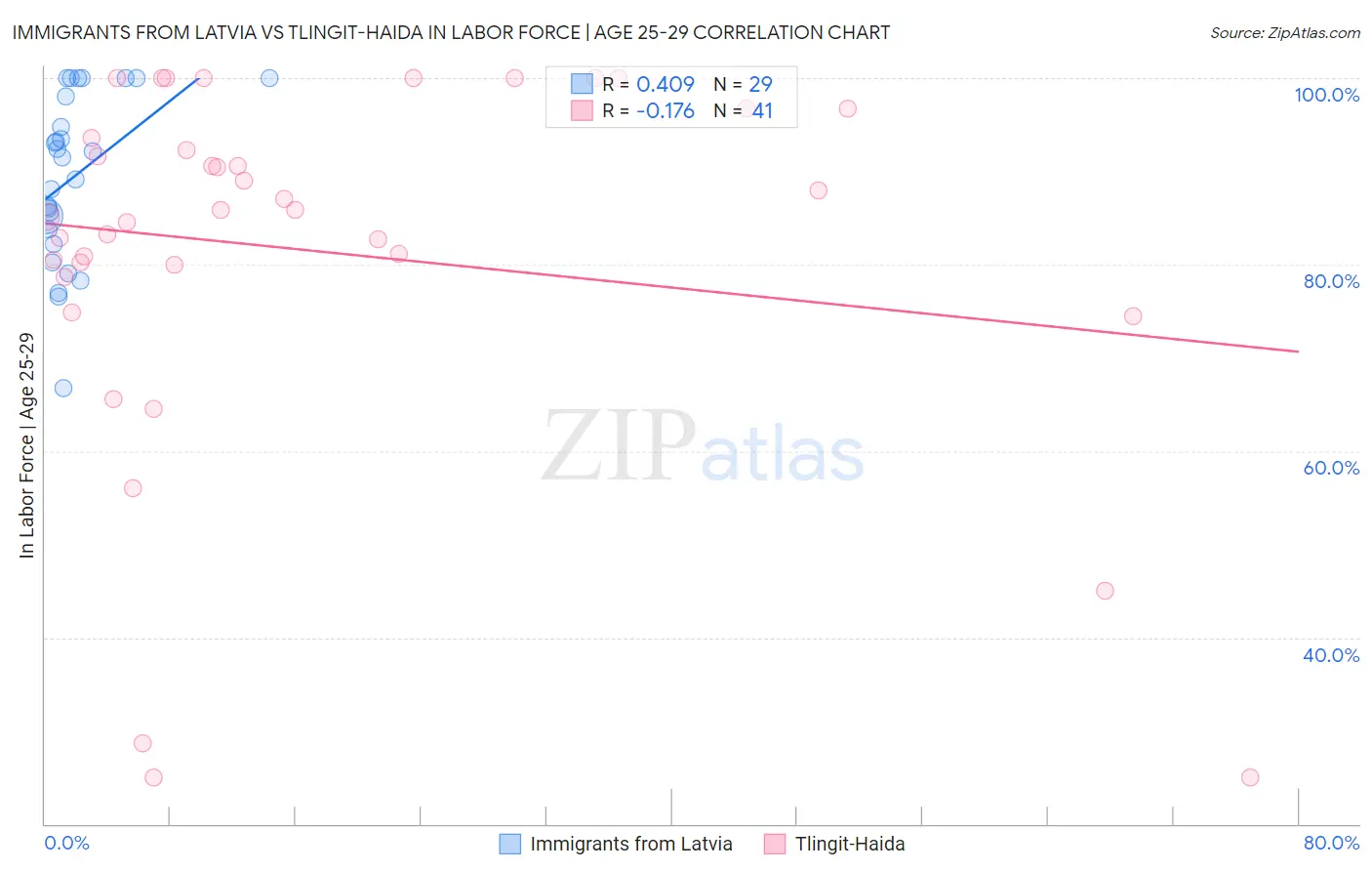 Immigrants from Latvia vs Tlingit-Haida In Labor Force | Age 25-29