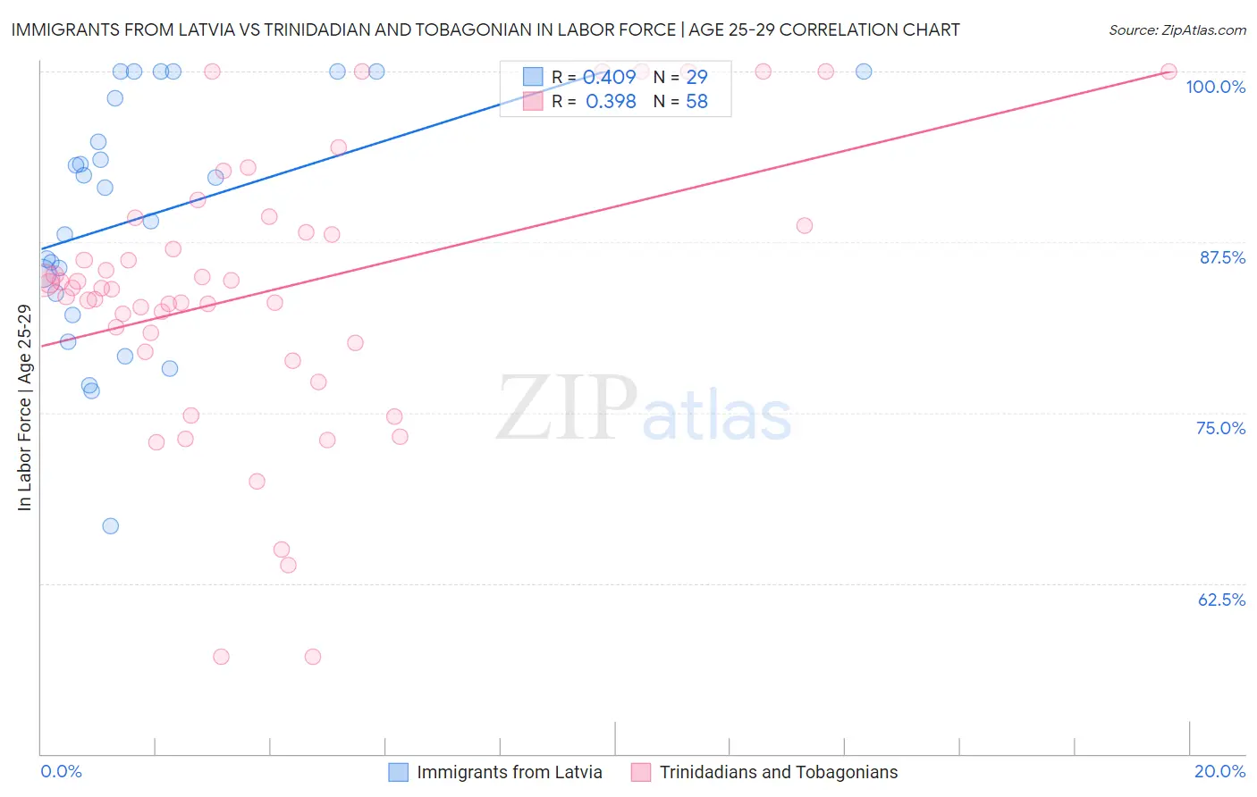 Immigrants from Latvia vs Trinidadian and Tobagonian In Labor Force | Age 25-29