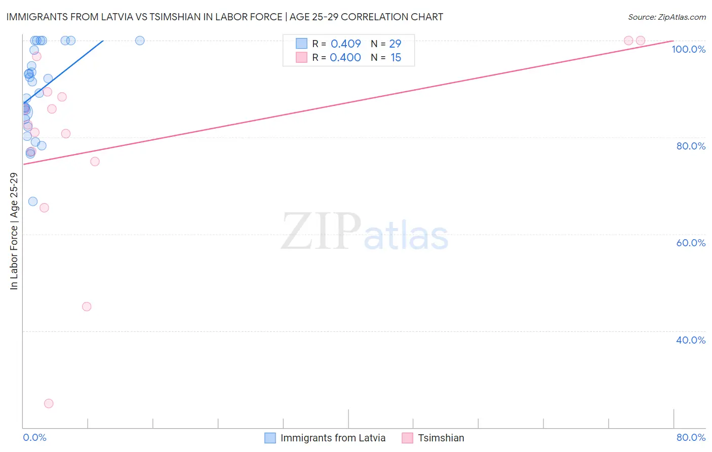 Immigrants from Latvia vs Tsimshian In Labor Force | Age 25-29