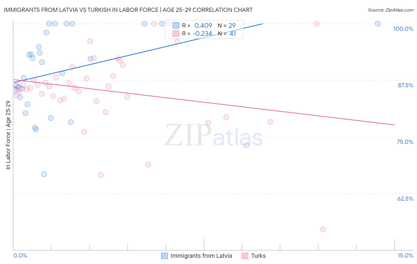 Immigrants from Latvia vs Turkish In Labor Force | Age 25-29