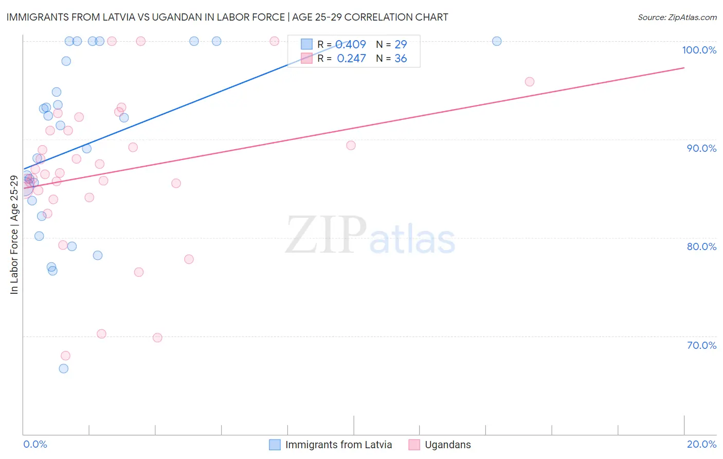 Immigrants from Latvia vs Ugandan In Labor Force | Age 25-29