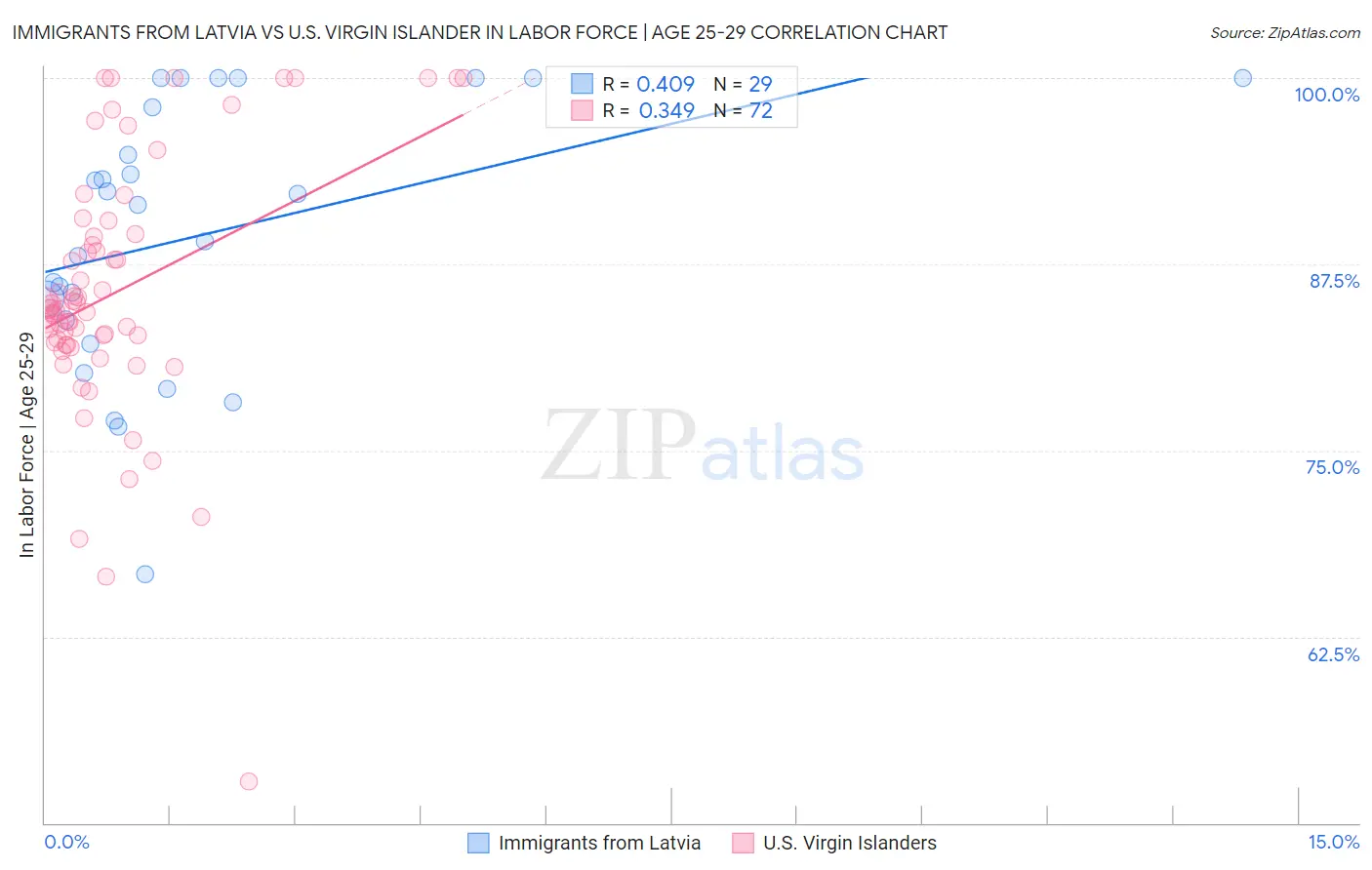 Immigrants from Latvia vs U.S. Virgin Islander In Labor Force | Age 25-29
