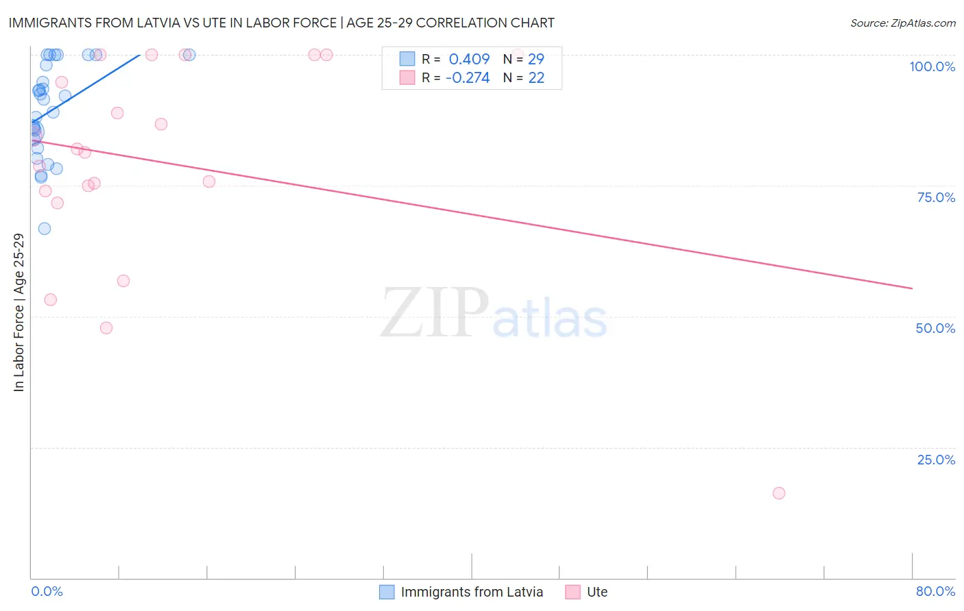 Immigrants from Latvia vs Ute In Labor Force | Age 25-29