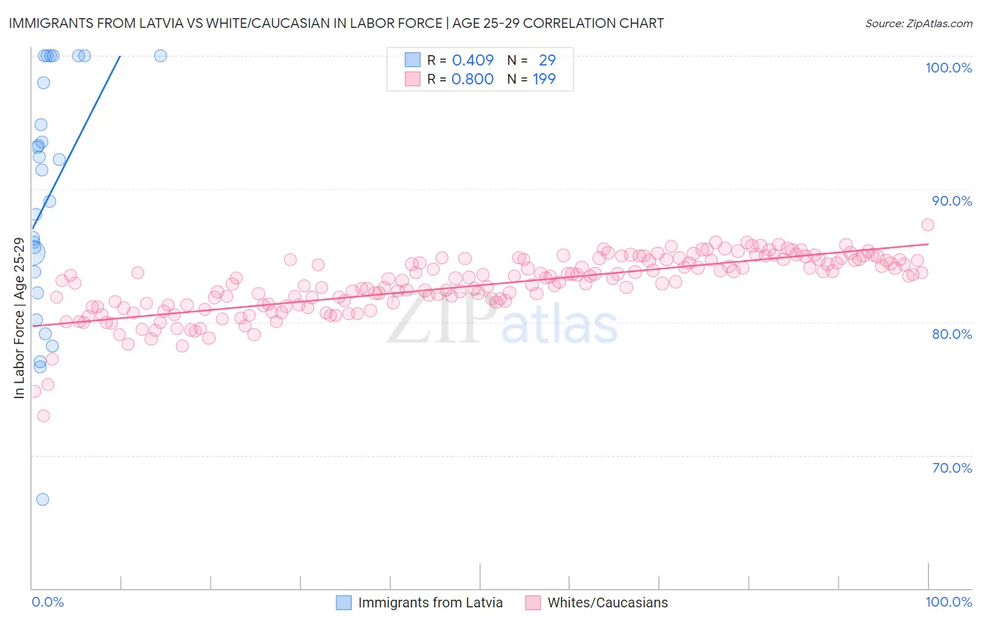 Immigrants from Latvia vs White/Caucasian In Labor Force | Age 25-29