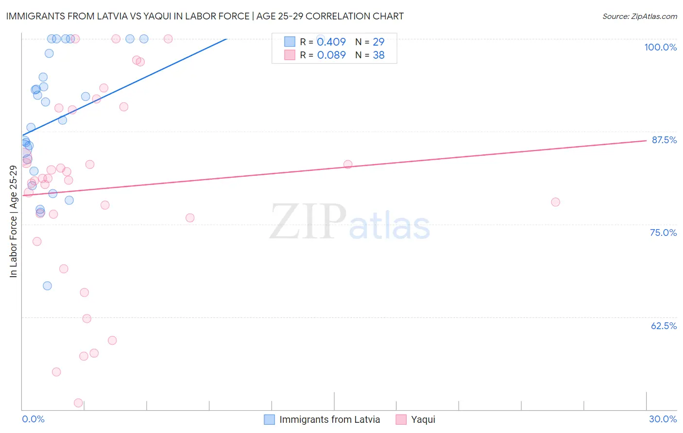 Immigrants from Latvia vs Yaqui In Labor Force | Age 25-29