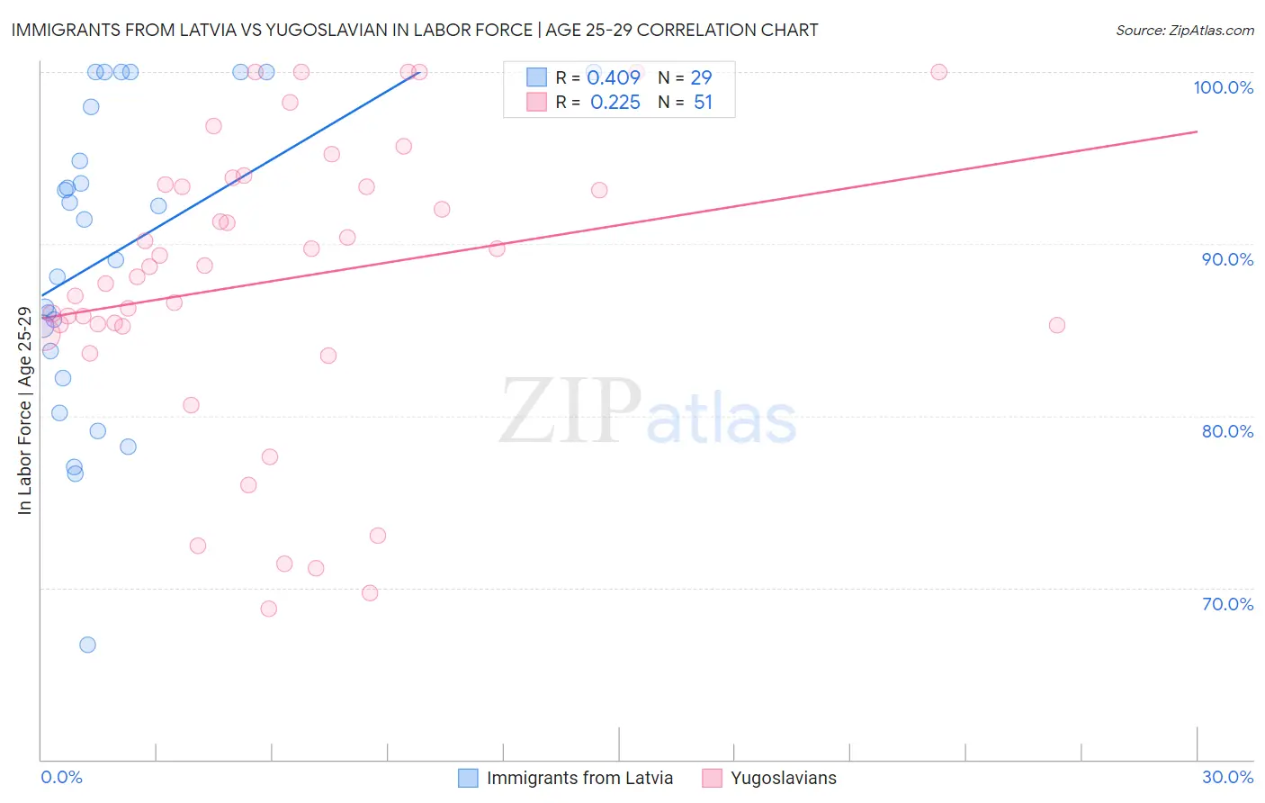 Immigrants from Latvia vs Yugoslavian In Labor Force | Age 25-29