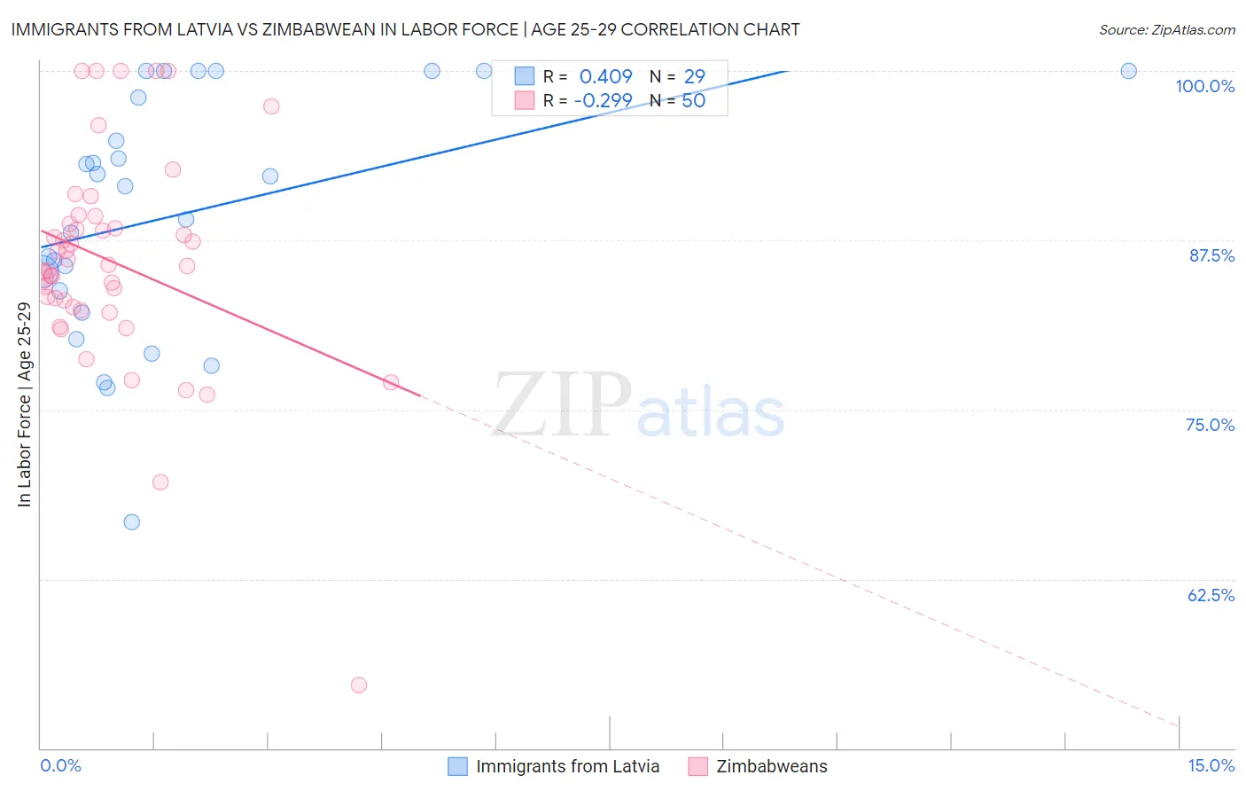Immigrants from Latvia vs Zimbabwean In Labor Force | Age 25-29