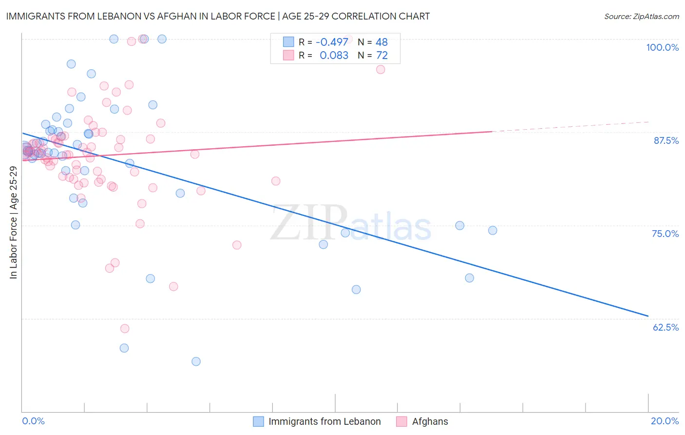 Immigrants from Lebanon vs Afghan In Labor Force | Age 25-29