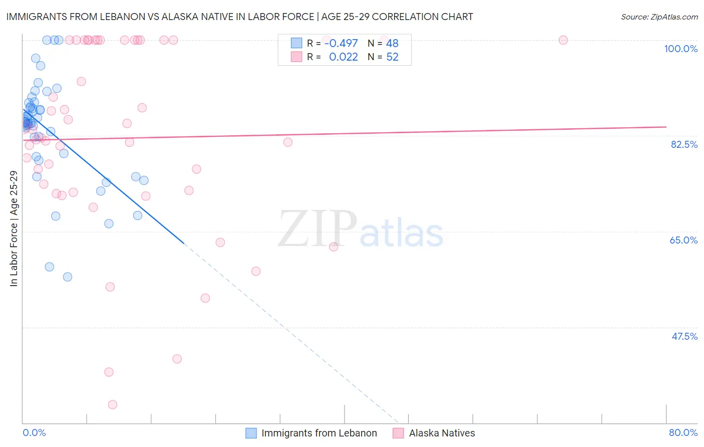 Immigrants from Lebanon vs Alaska Native In Labor Force | Age 25-29