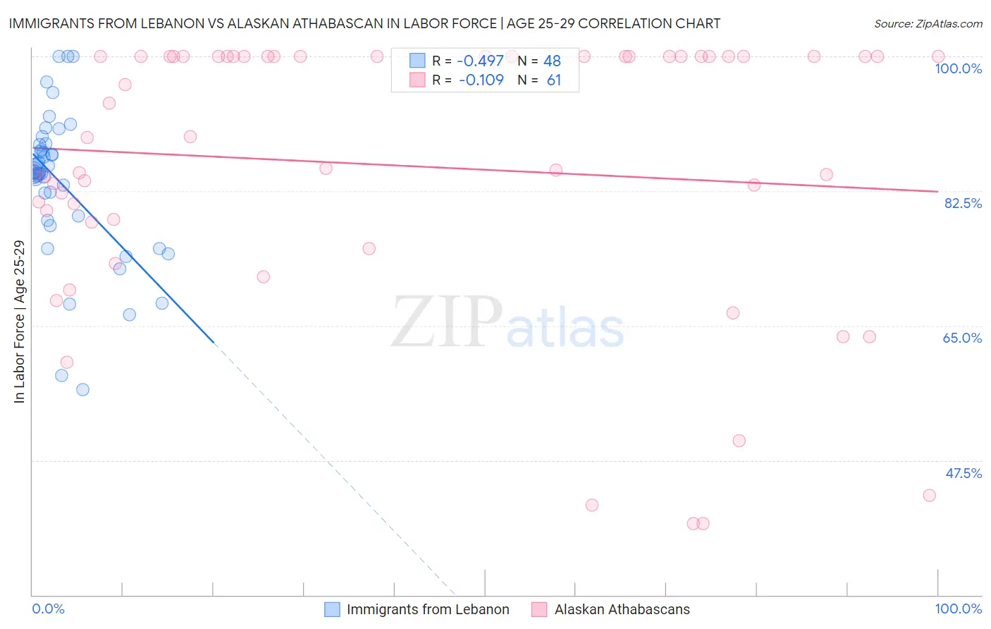 Immigrants from Lebanon vs Alaskan Athabascan In Labor Force | Age 25-29