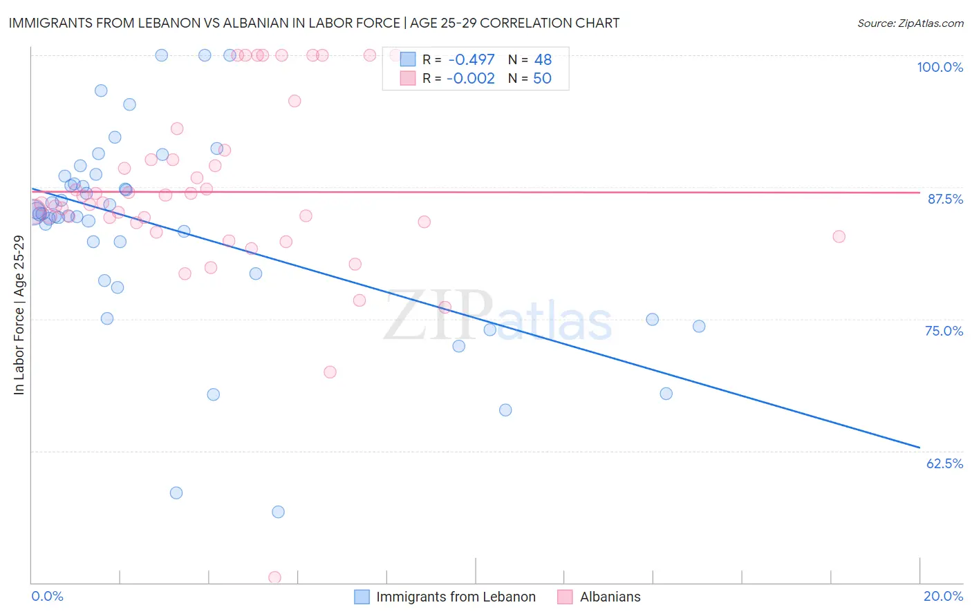 Immigrants from Lebanon vs Albanian In Labor Force | Age 25-29
