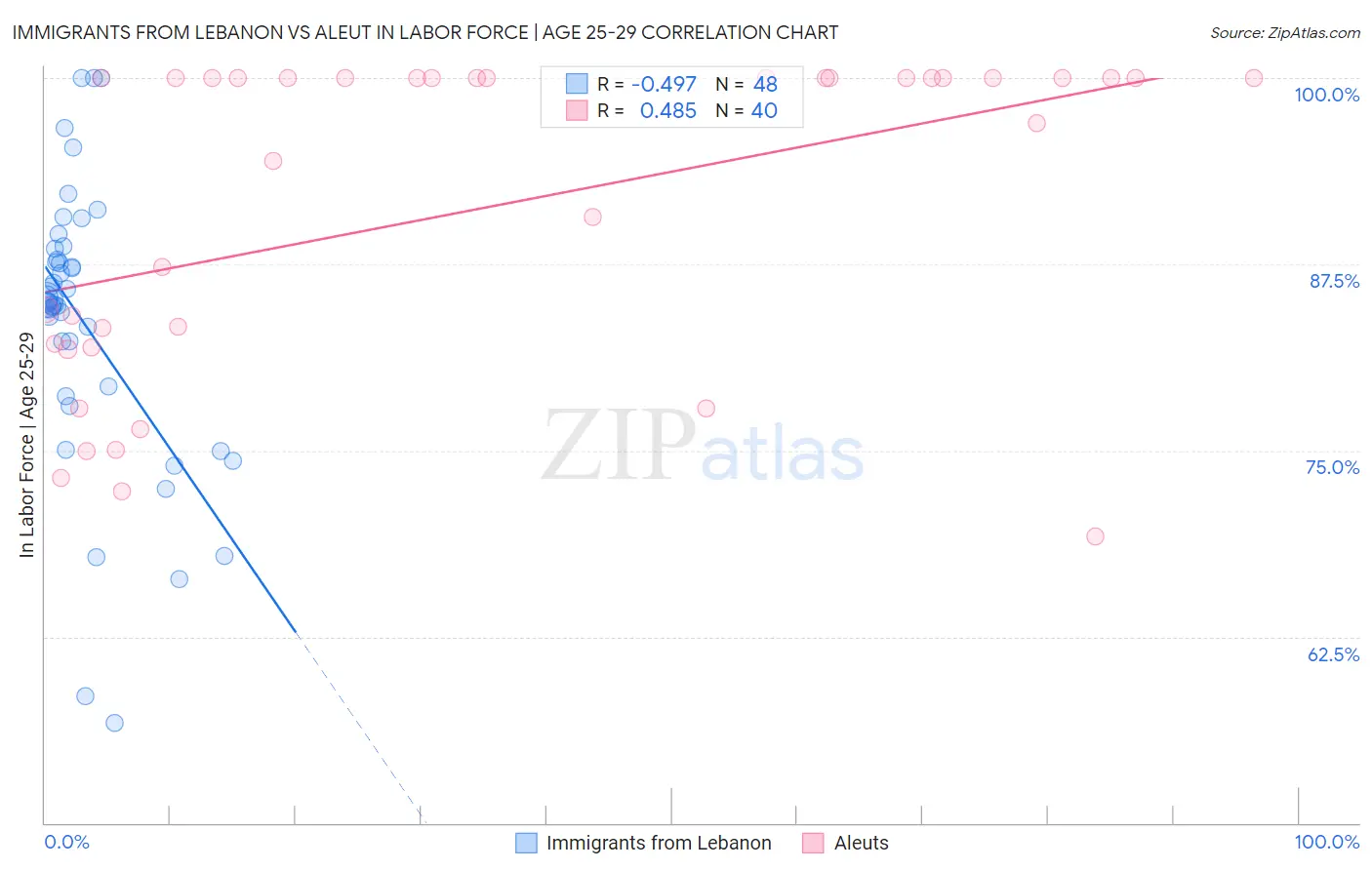 Immigrants from Lebanon vs Aleut In Labor Force | Age 25-29