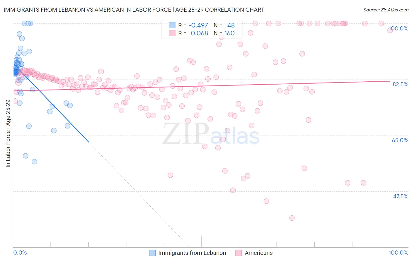 Immigrants from Lebanon vs American In Labor Force | Age 25-29