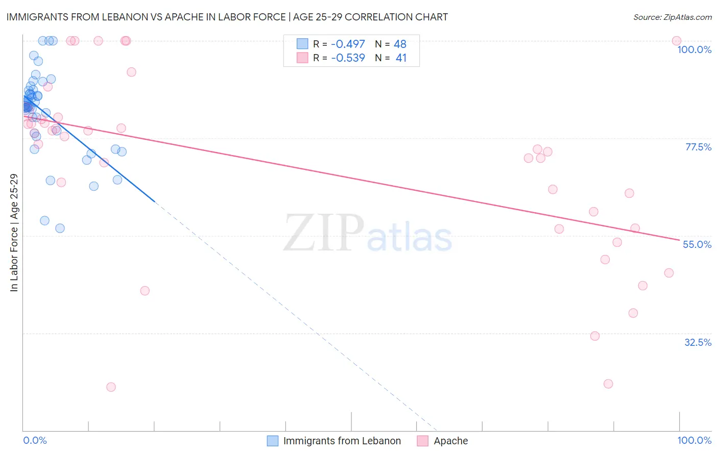 Immigrants from Lebanon vs Apache In Labor Force | Age 25-29
