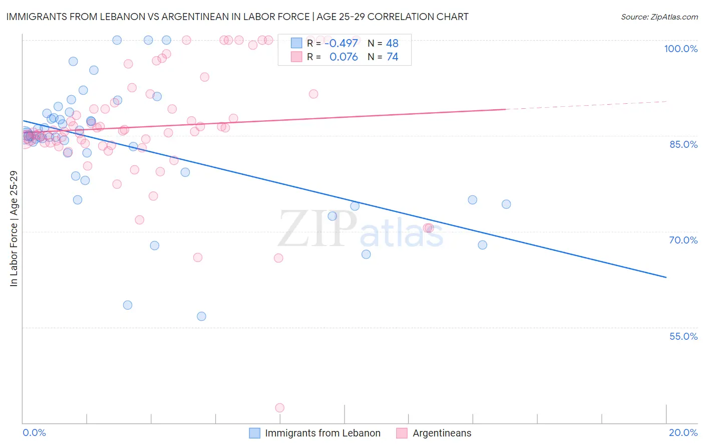 Immigrants from Lebanon vs Argentinean In Labor Force | Age 25-29