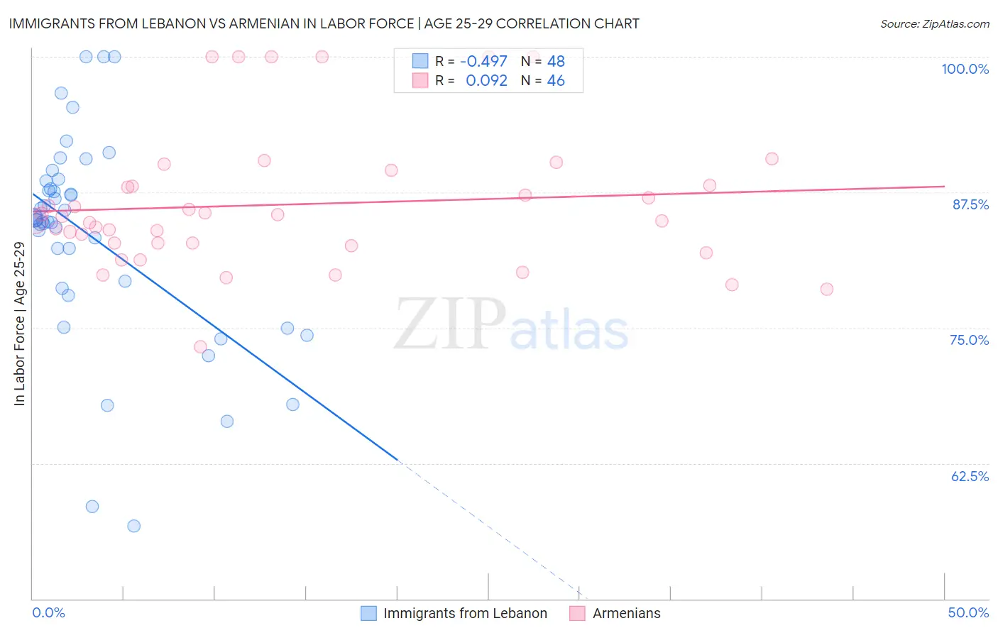 Immigrants from Lebanon vs Armenian In Labor Force | Age 25-29