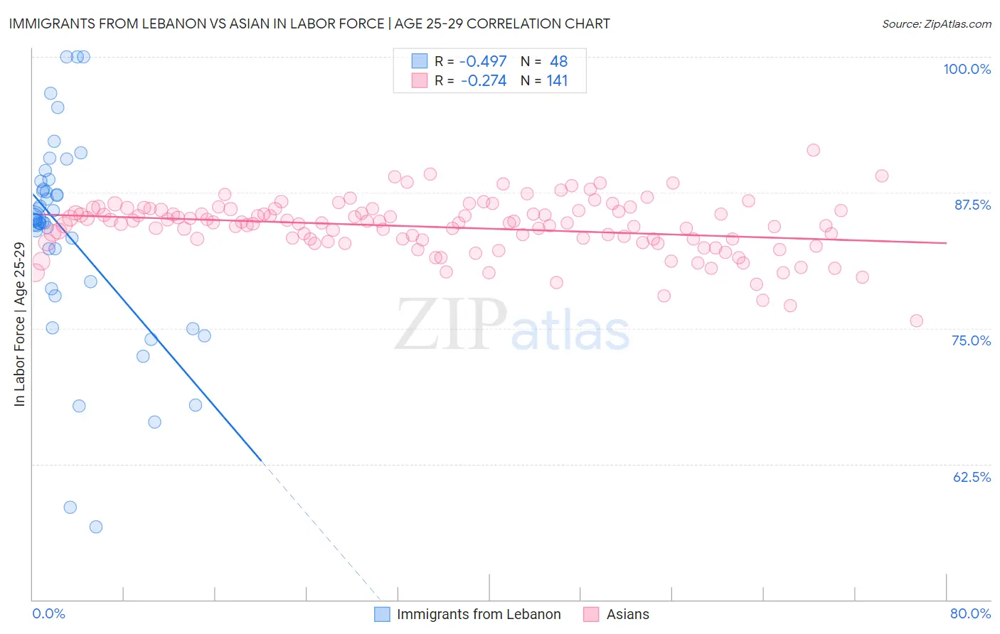 Immigrants from Lebanon vs Asian In Labor Force | Age 25-29