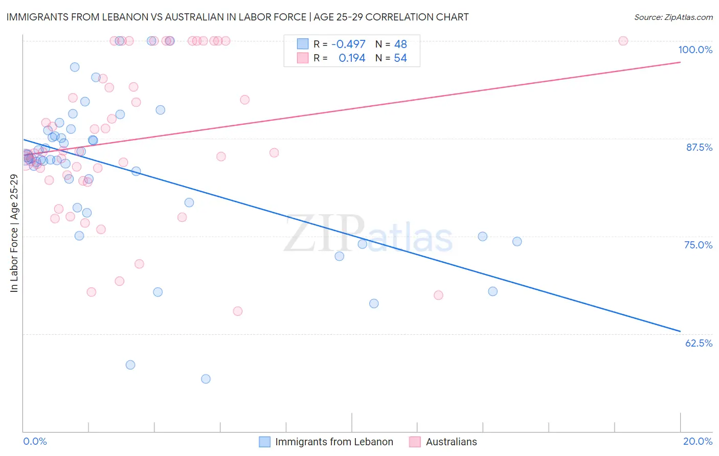 Immigrants from Lebanon vs Australian In Labor Force | Age 25-29