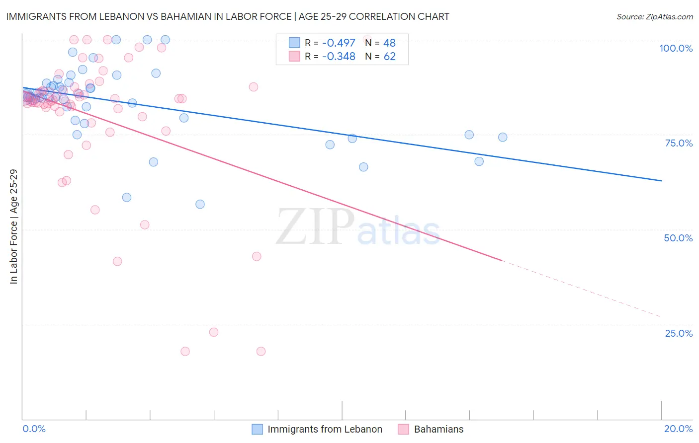 Immigrants from Lebanon vs Bahamian In Labor Force | Age 25-29