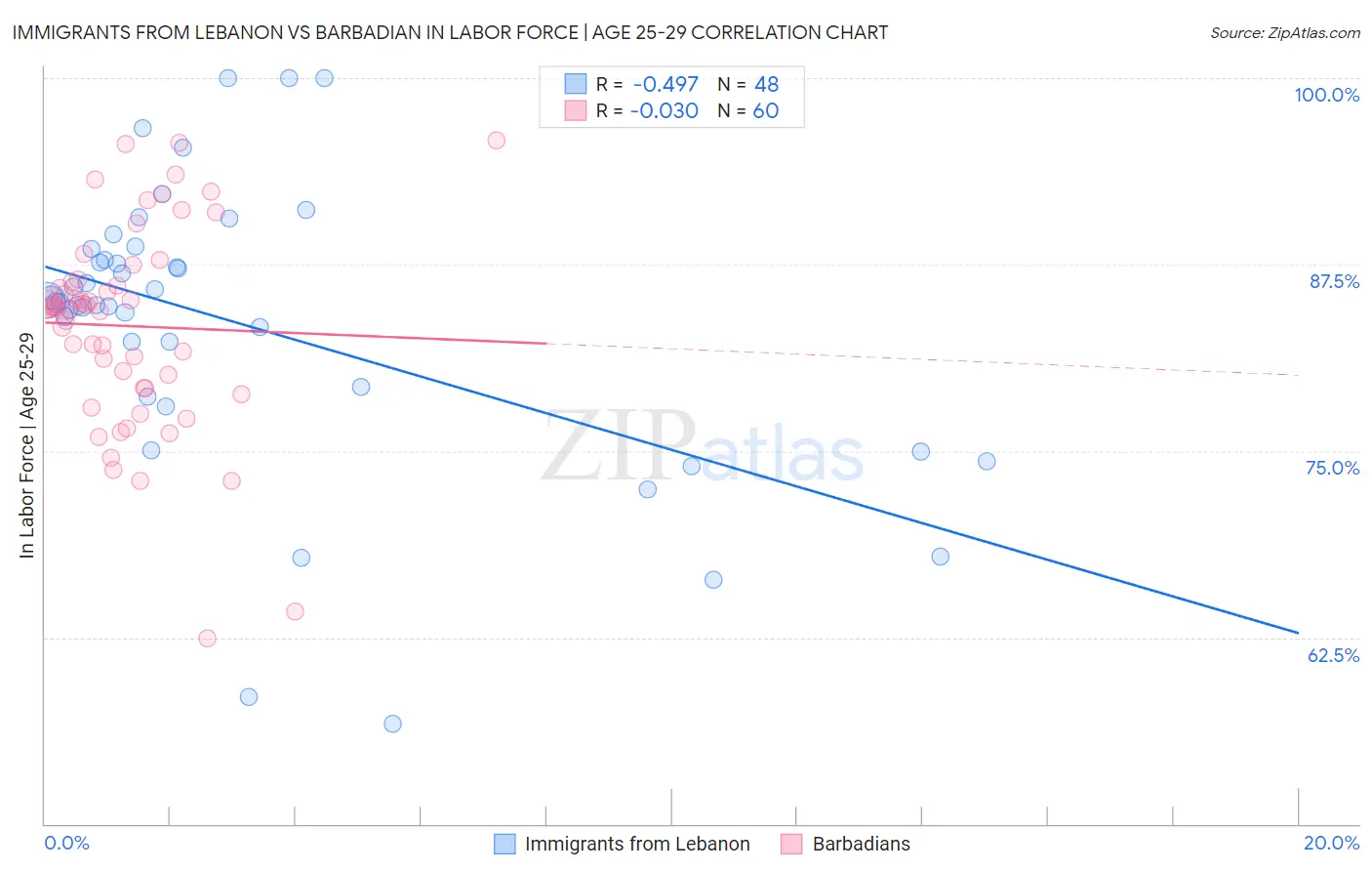Immigrants from Lebanon vs Barbadian In Labor Force | Age 25-29