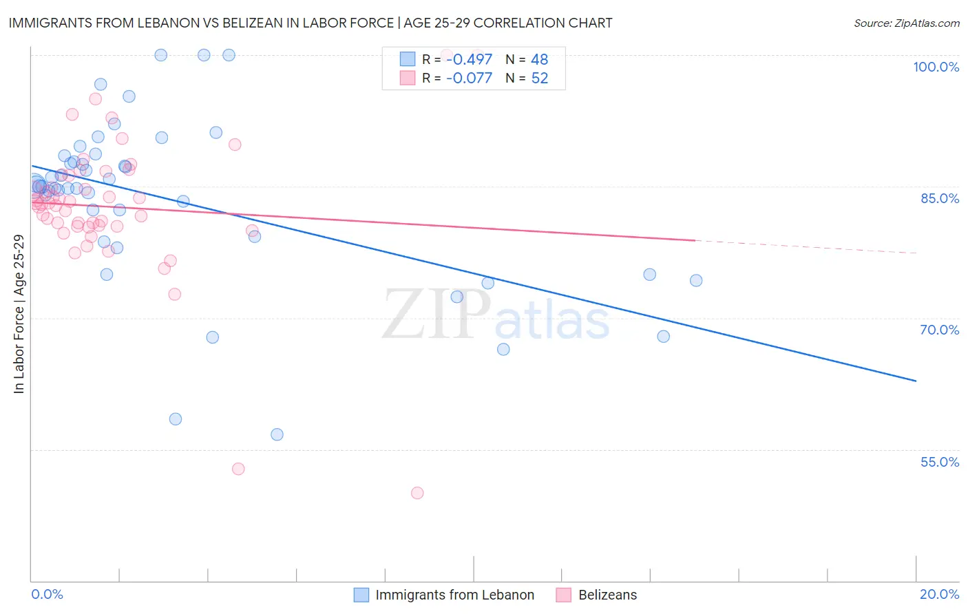 Immigrants from Lebanon vs Belizean In Labor Force | Age 25-29