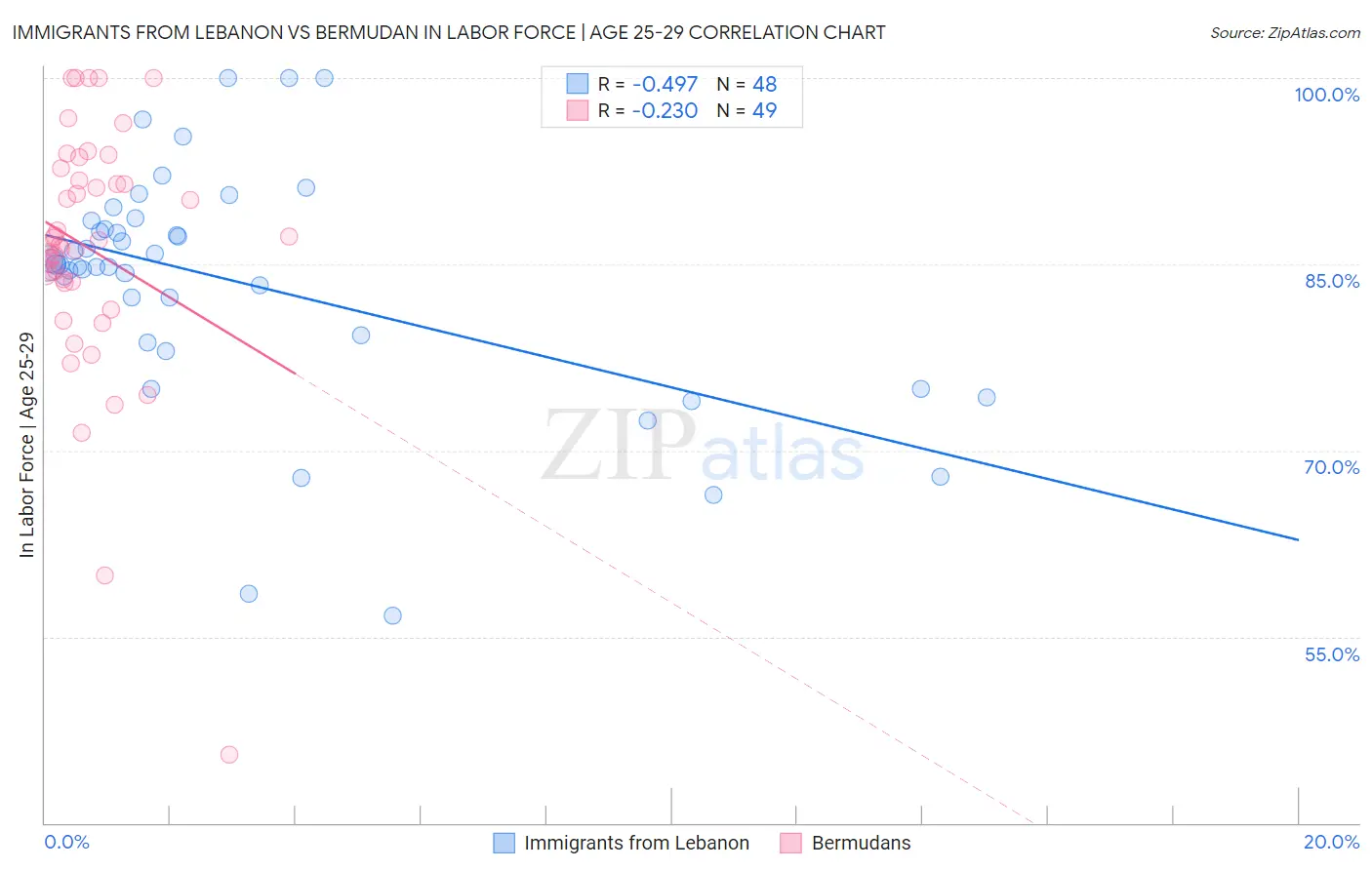 Immigrants from Lebanon vs Bermudan In Labor Force | Age 25-29