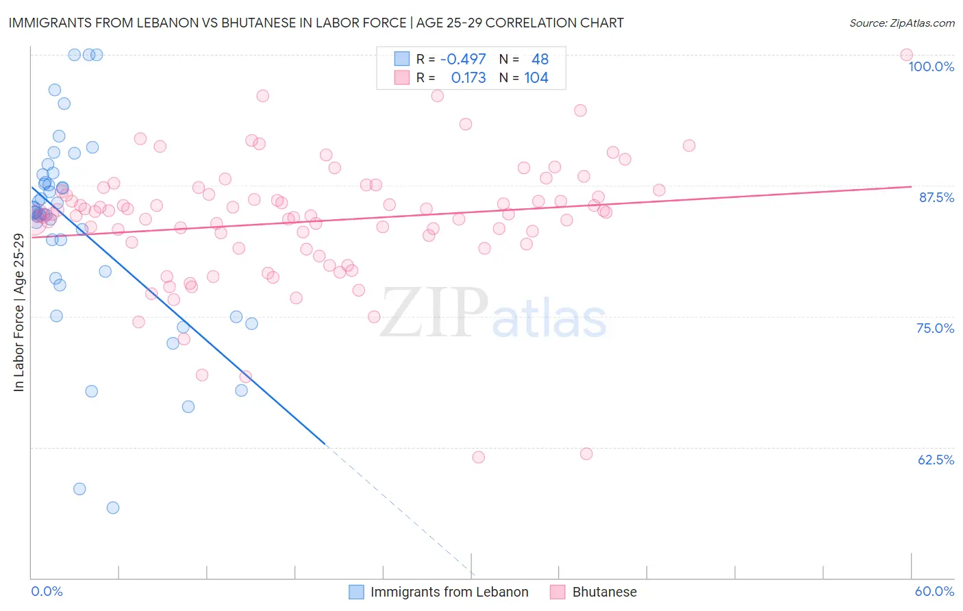 Immigrants from Lebanon vs Bhutanese In Labor Force | Age 25-29