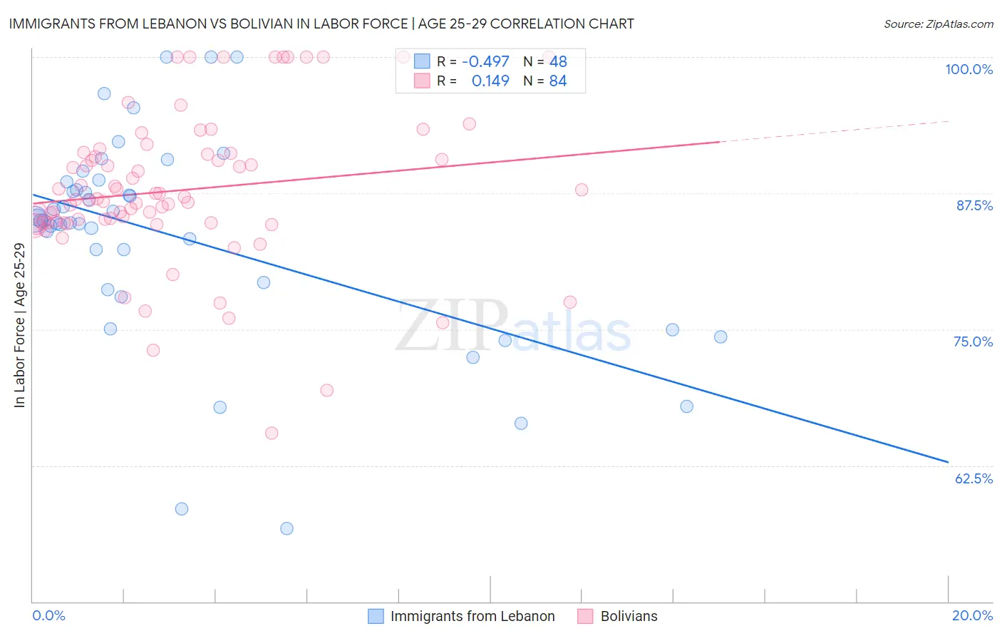 Immigrants from Lebanon vs Bolivian In Labor Force | Age 25-29