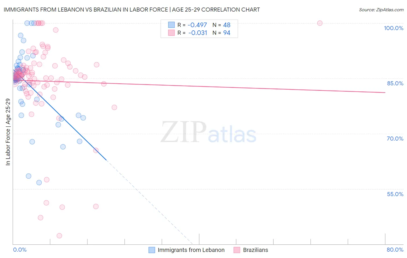 Immigrants from Lebanon vs Brazilian In Labor Force | Age 25-29