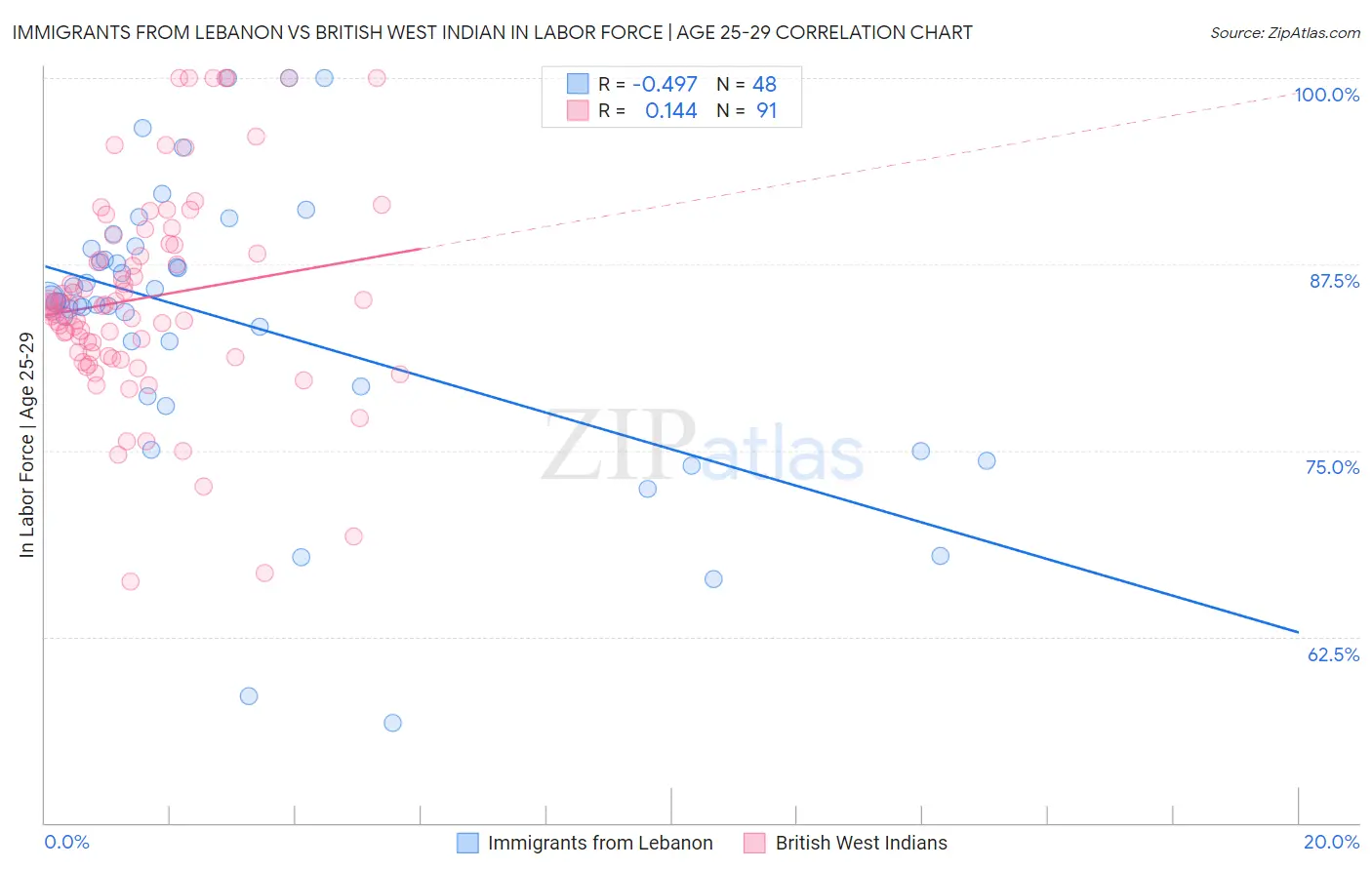 Immigrants from Lebanon vs British West Indian In Labor Force | Age 25-29