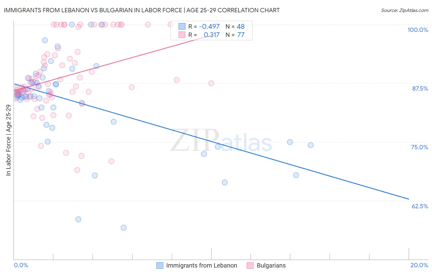 Immigrants from Lebanon vs Bulgarian In Labor Force | Age 25-29