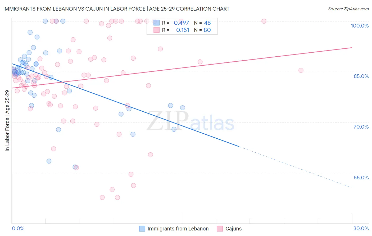 Immigrants from Lebanon vs Cajun In Labor Force | Age 25-29