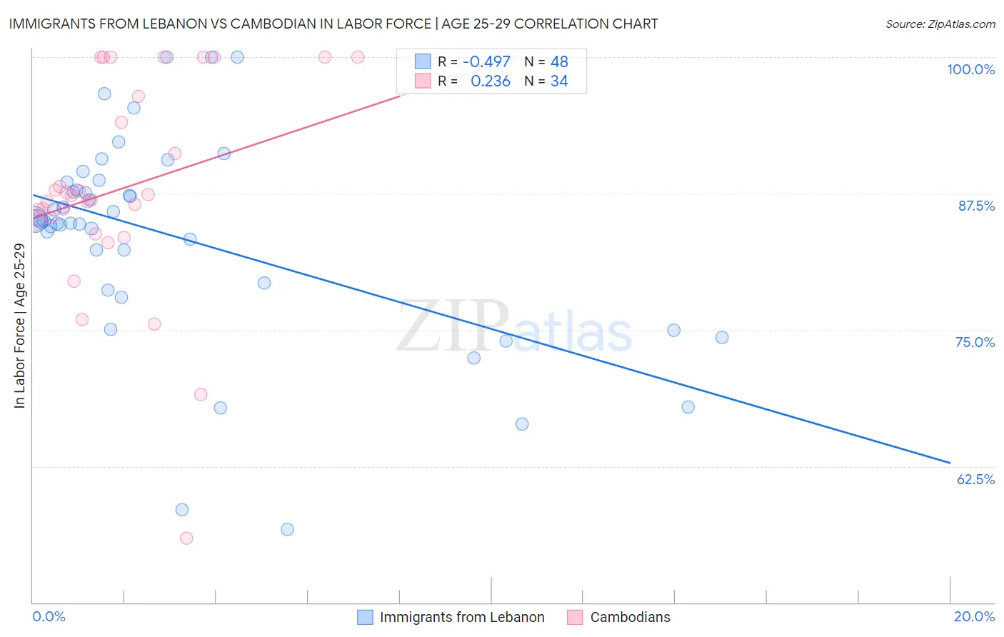 Immigrants from Lebanon vs Cambodian In Labor Force | Age 25-29