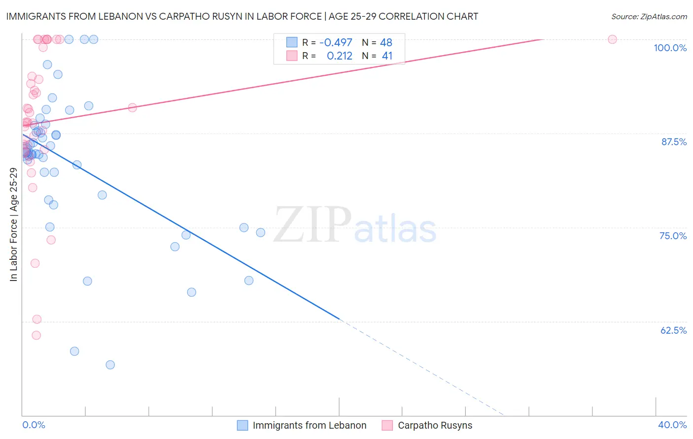 Immigrants from Lebanon vs Carpatho Rusyn In Labor Force | Age 25-29