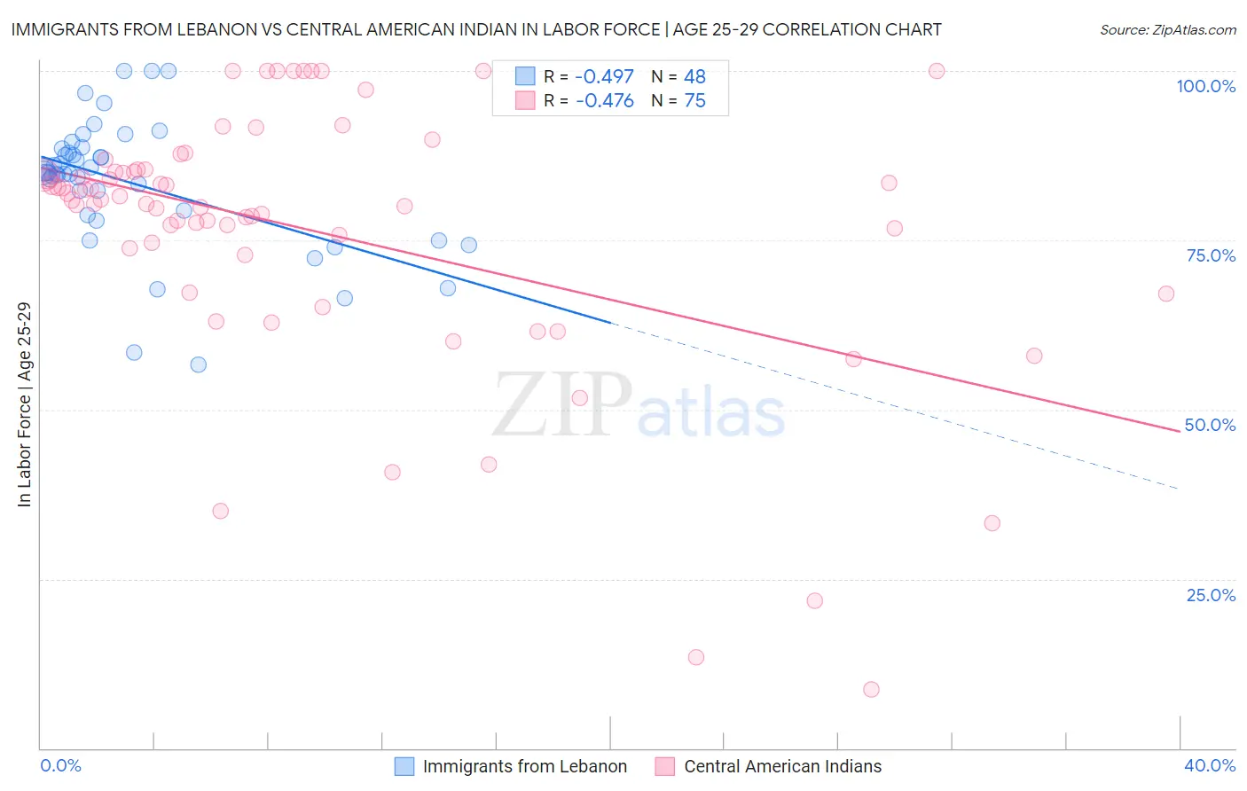 Immigrants from Lebanon vs Central American Indian In Labor Force | Age 25-29