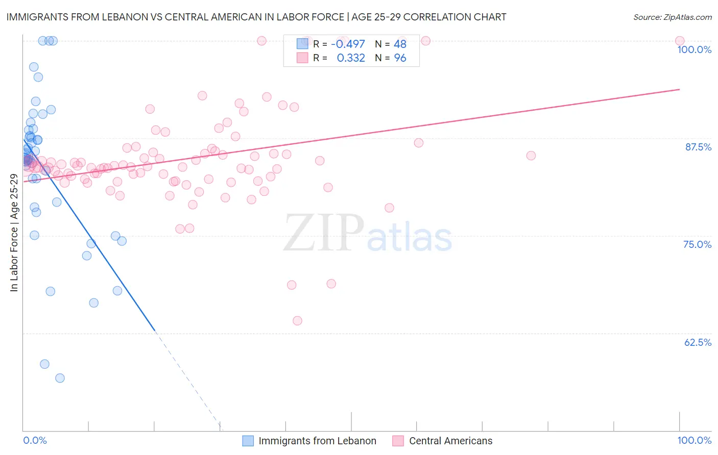 Immigrants from Lebanon vs Central American In Labor Force | Age 25-29