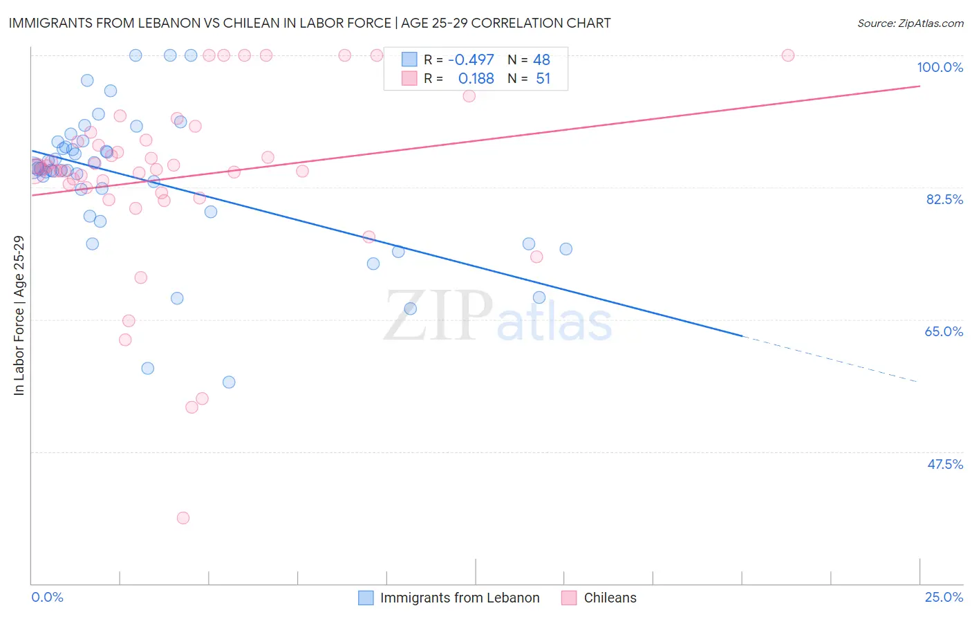 Immigrants from Lebanon vs Chilean In Labor Force | Age 25-29