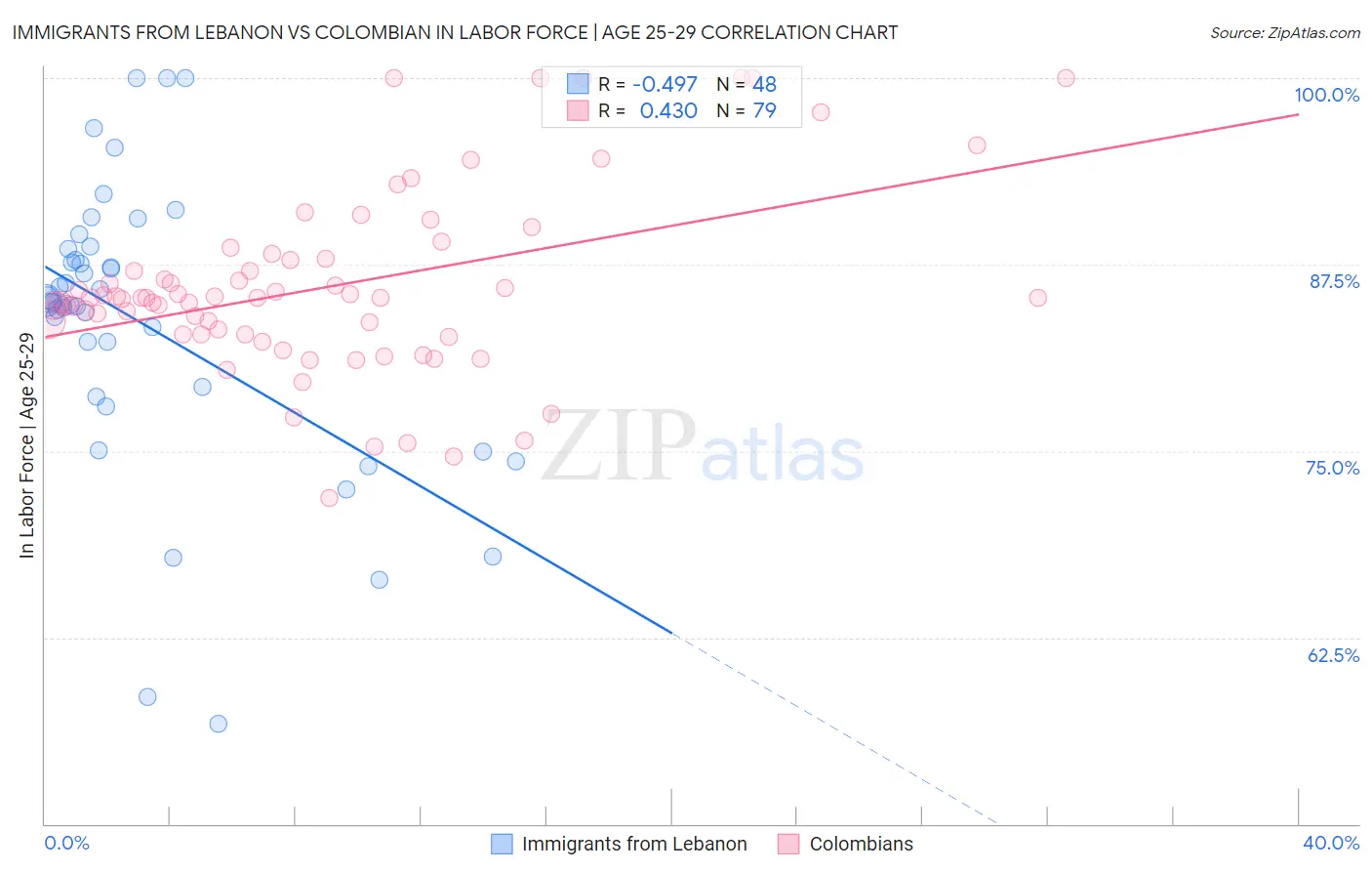 Immigrants from Lebanon vs Colombian In Labor Force | Age 25-29